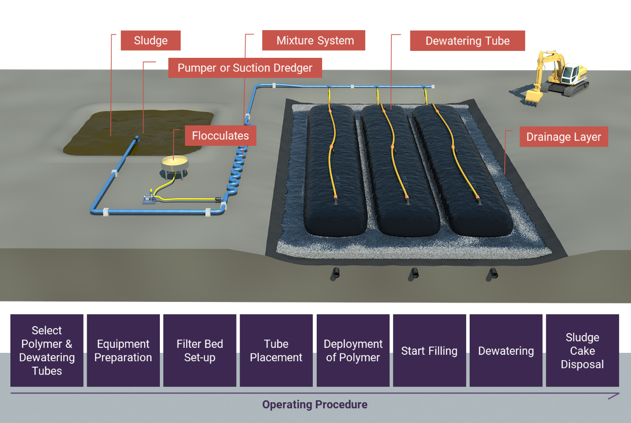 Dewatering System