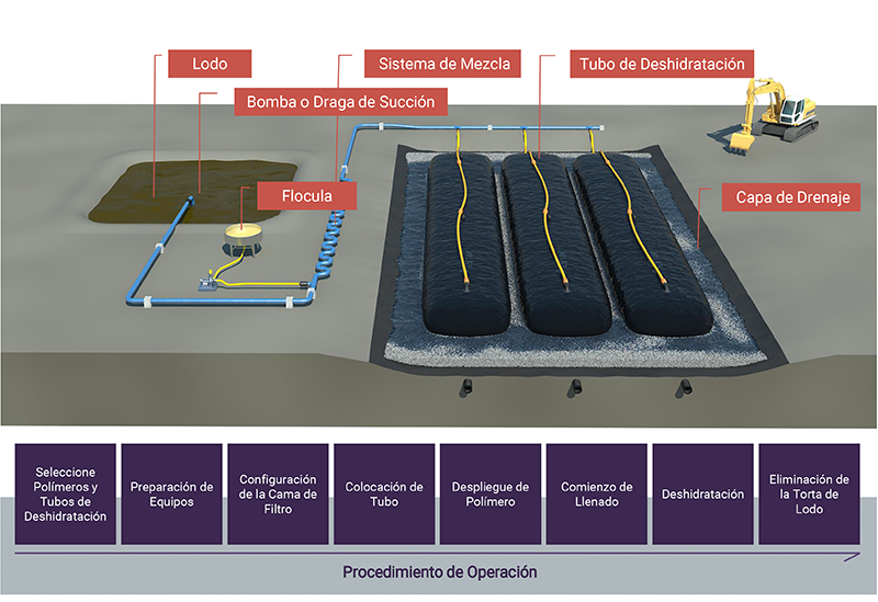 Dewatering System